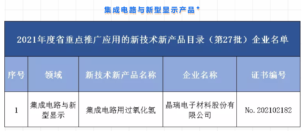 喜報(bào) 晶瑞電材“集成電路用過(guò)氧化氫”上榜“2021年度江蘇省重點(diǎn)推廣應(yīng)用的新技術(shù)新產(chǎn)品目錄”